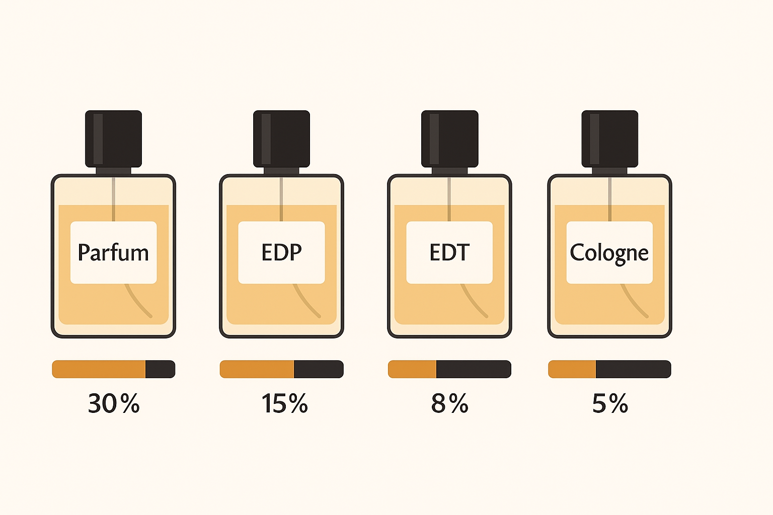 تصویر اینفوگرافیکی از چهار شیشه عطر با برچسب‌های Parfum، EDP، EDT و Cologne همراه با نمایش درصد غلظت اسانس در هر نوع – مناسب مقاله تفاوت عطرها و ادوپرفیوم چیست